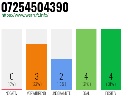 Rufnummer 07254504390 Telefonnummer 07254504390