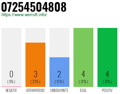 Rufnummer 07254504808 Telefonnummer 07254504808