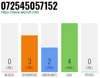 Rufnummer 072545057152 Telefonnummer 072545057152