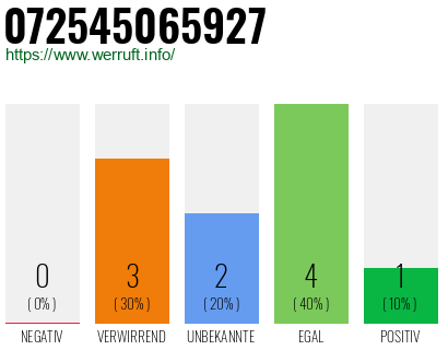 Rufnummer 072545065927 Telefonnummer 072545065927