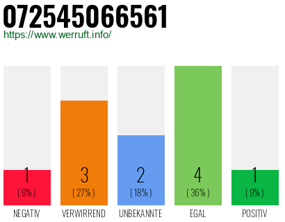 Rufnummer 072545066561 Telefonnummer 072545066561