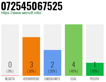Rufnummer 072545067525 Telefonnummer 072545067525