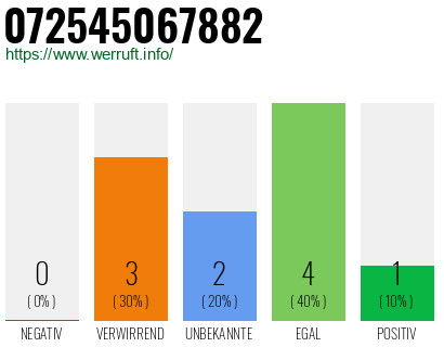 Rufnummer 072545067882 Telefonnummer 072545067882