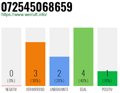 Rufnummer 072545068659 Telefonnummer 072545068659