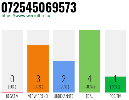 Rufnummer 072545069573 Telefonnummer 072545069573