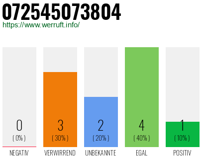 Rufnummer 072545073804 Telefonnummer 072545073804