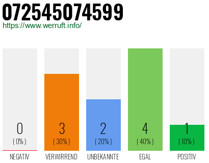 Rufnummer 072545074599 Telefonnummer 072545074599