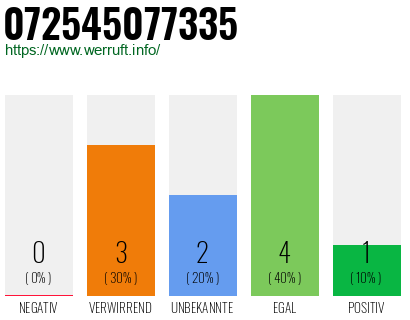 Rufnummer 072545077335 Telefonnummer 072545077335