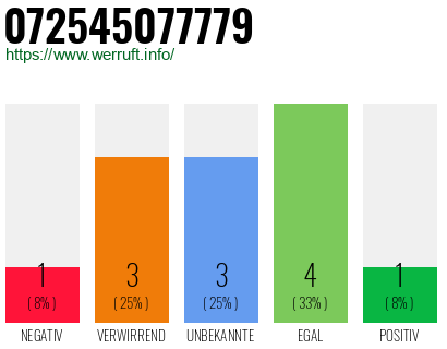Rufnummer 072545077779 Telefonnummer 072545077779
