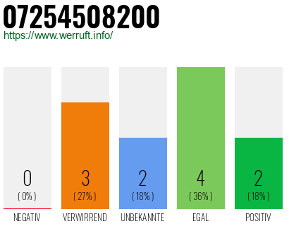 Rufnummer 07254508200 Telefonnummer 07254508200