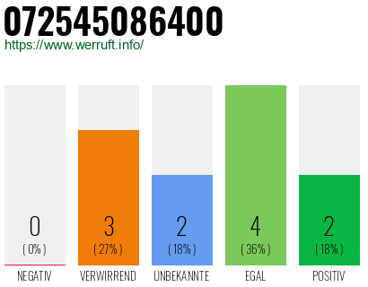 Rufnummer 072545086400 Telefonnummer 072545086400
