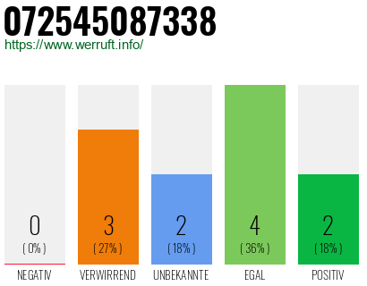 Rufnummer 072545087338 Telefonnummer 072545087338