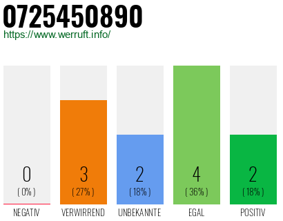 Rufnummer 0725450890 Telefonnummer 0725450890