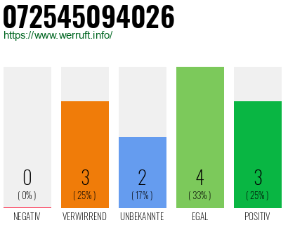 Rufnummer 072545094026 Telefonnummer 072545094026