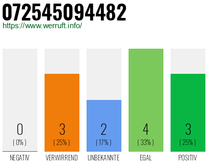 Rufnummer 072545094482 Telefonnummer 072545094482