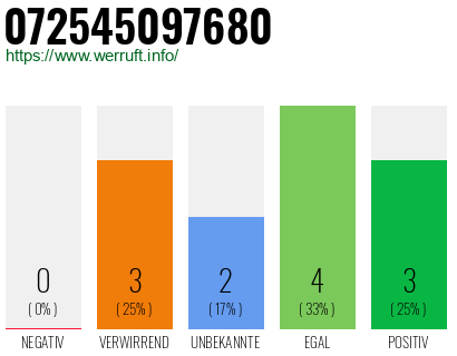 Rufnummer 072545097680 Telefonnummer 072545097680