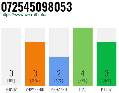 Rufnummer 072545098053 Telefonnummer 072545098053
