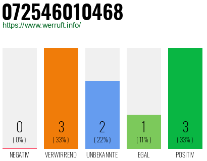 Rufnummer 072546010468 Telefonnummer 072546010468