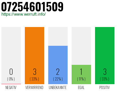 Rufnummer 07254601509 Telefonnummer 07254601509
