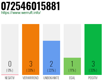 Rufnummer 072546015881 Telefonnummer 072546015881