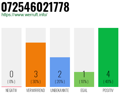 Rufnummer 072546021778 Telefonnummer 072546021778