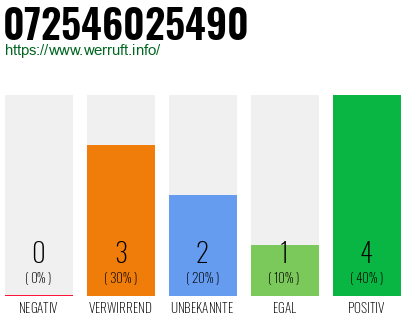 Rufnummer 072546025490 Telefonnummer 072546025490