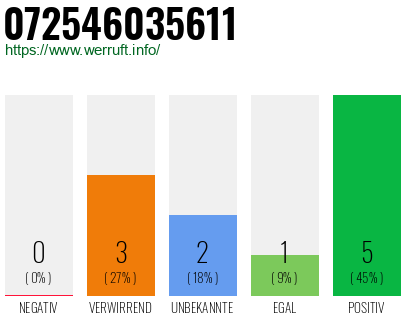 Rufnummer 072546035611 Telefonnummer 072546035611