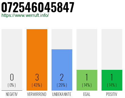 Rufnummer 072546045847 Telefonnummer 072546045847