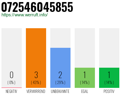 Rufnummer 072546045855 Telefonnummer 072546045855