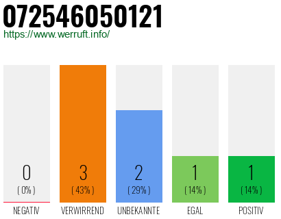 Rufnummer 072546050121 Telefonnummer 072546050121