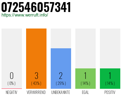 Rufnummer 072546057341 Telefonnummer 072546057341