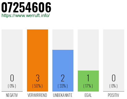 Rufnummer 07254606 Telefonnummer 07254606
