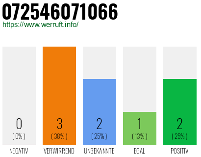 Rufnummer 072546071066 Telefonnummer 072546071066