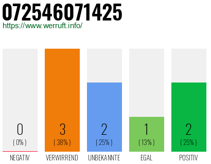 Rufnummer 072546071425 Telefonnummer 072546071425