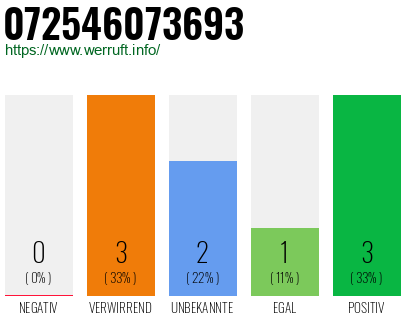 Rufnummer 072546073693 Telefonnummer 072546073693