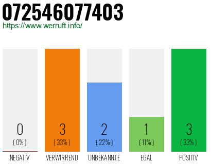 Rufnummer 072546077403 Telefonnummer 072546077403