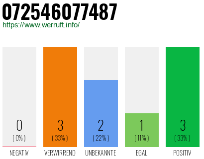 Rufnummer 072546077487 Telefonnummer 072546077487
