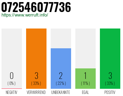 Rufnummer 072546077736 Telefonnummer 072546077736