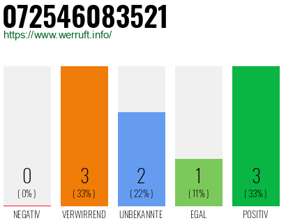 Rufnummer 072546083521 Telefonnummer 072546083521