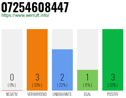 Rufnummer 07254608447 Telefonnummer 07254608447