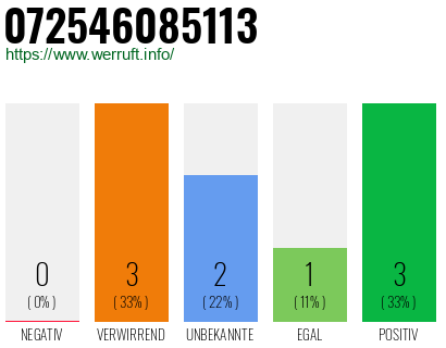 Rufnummer 072546085113 Telefonnummer 072546085113