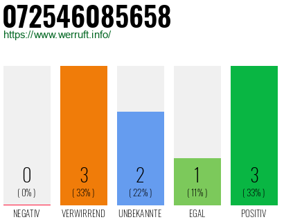 Rufnummer 072546085658 Telefonnummer 072546085658