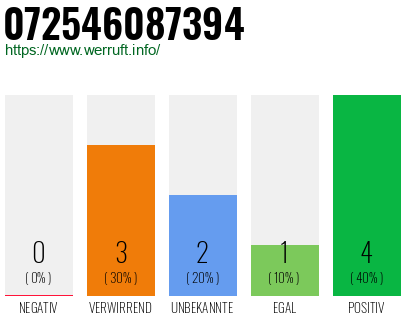 Rufnummer 072546087394 Telefonnummer 072546087394