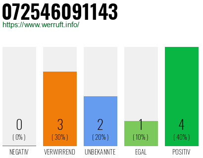 Rufnummer 072546091143 Telefonnummer 072546091143