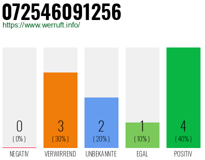 Rufnummer 072546091256 Telefonnummer 072546091256