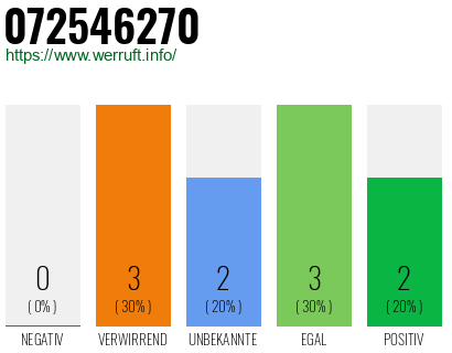 Rufnummer 072546270 Telefonnummer 072546270