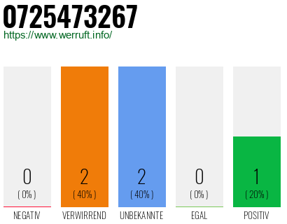Telefonnummer 0725473267