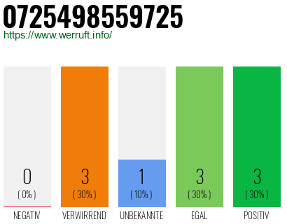 Rufnummer 0725498559725 Telefonnummer 0725498559725