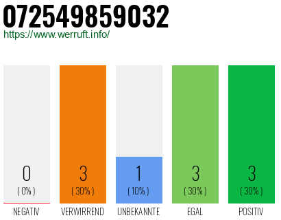 Rufnummer 072549859032 Telefonnummer 072549859032