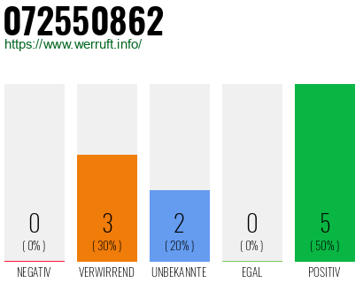 Rufnummer 072550862 Telefonnummer 072550862